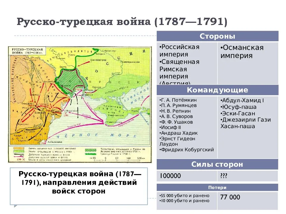 Екатерининские войны (1787-1795 гг.)