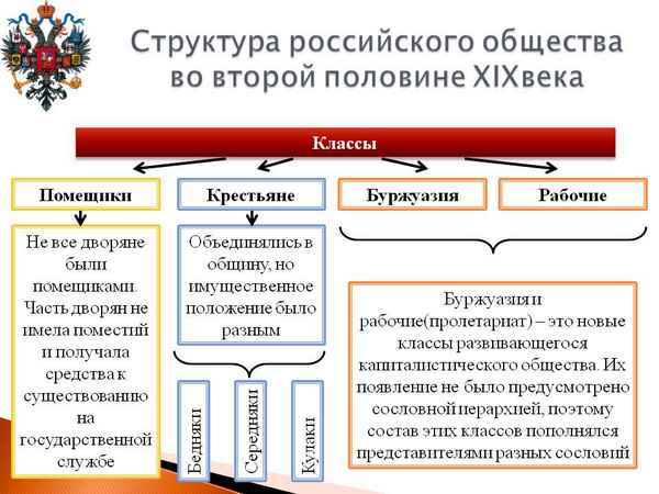 Изменения в социальной структуре россии. помещики и буржуазия.